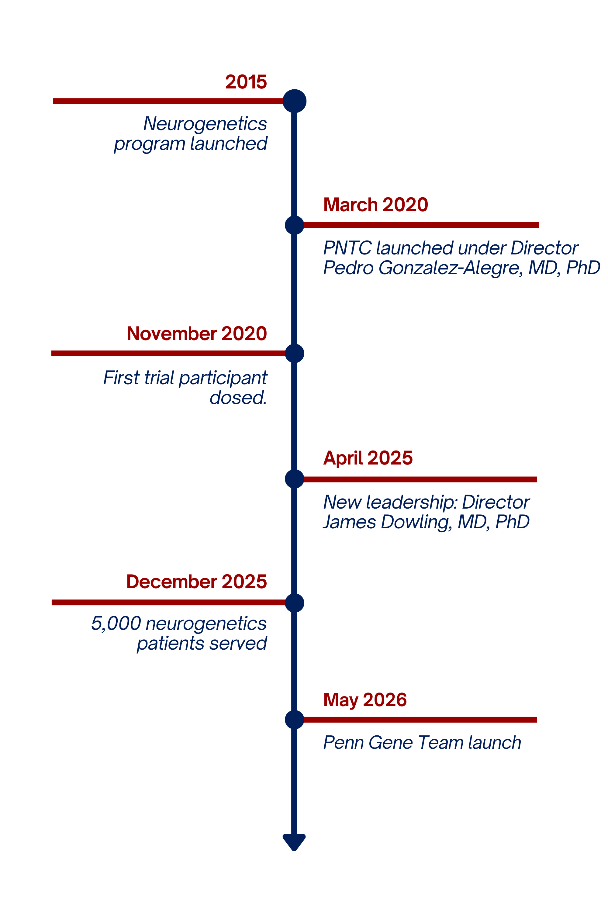 PNTC Timeline